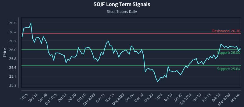 SOJF Long Term Analysis for March 4 2026