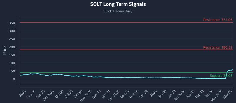 SOLT Long Term Analysis for March 4 2026