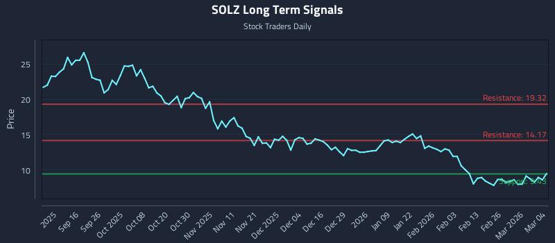 SOLZ Long Term Analysis for March 4 2026