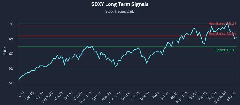 SOXY Long Term Analysis for March 4 2026