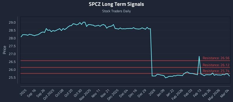 SPCZ Long Term Analysis for March 4 2026 SPCZ Long Term Analysis for March 4 2026