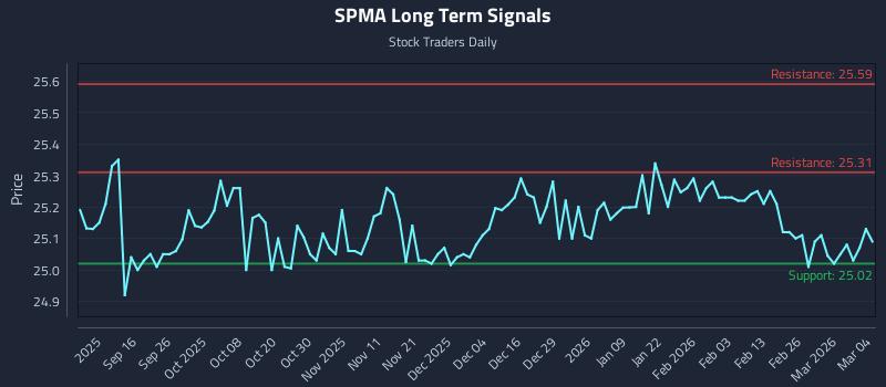 SPMA Long Term Analysis for March 4 2026