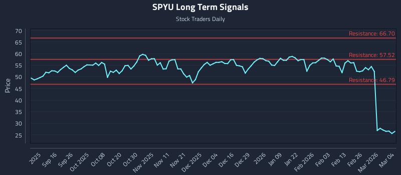 SPYU Long Term Analysis for March 4 2026