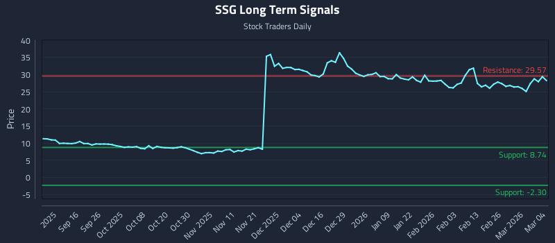 SSG Long Term Analysis for March 4 2026