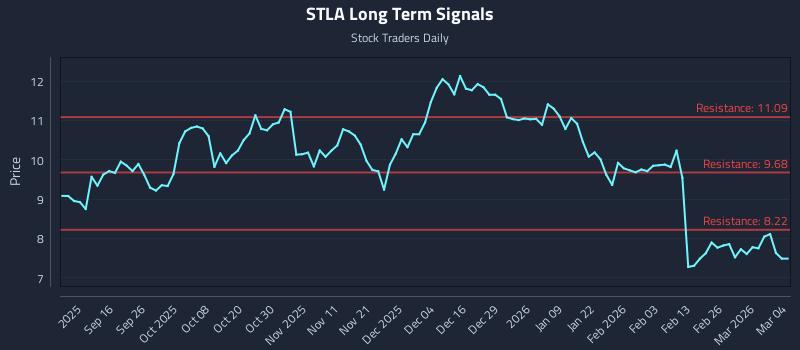 STLA Long Term Analysis for March 4 2026 STLA Long Term Analysis for March 4 2026