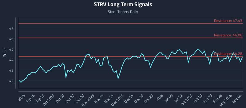 STRV Long Term Analysis for March 4 2026
