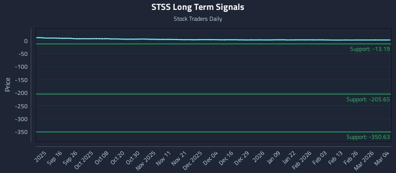 STSS Long Term Analysis for March 4 2026