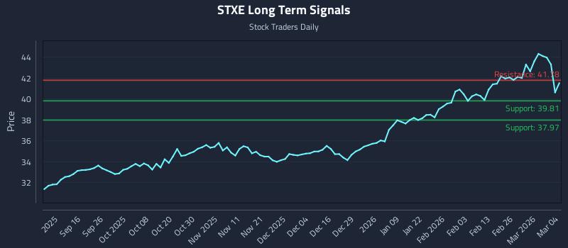 STXE Long Term Analysis for March 4 2026