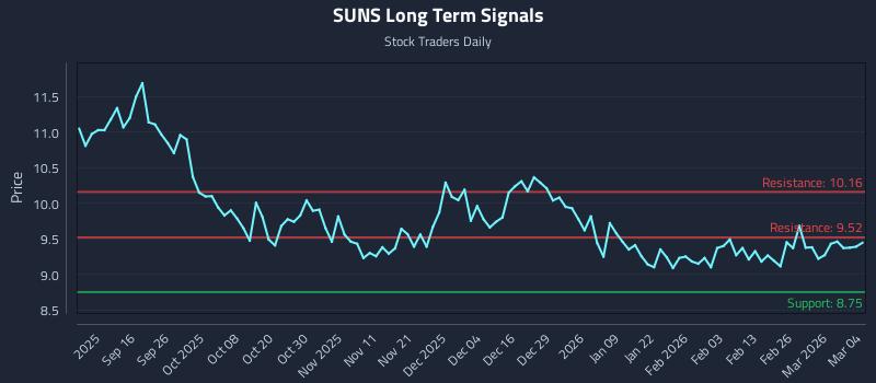 SUNS Long Term Analysis for March 4 2026