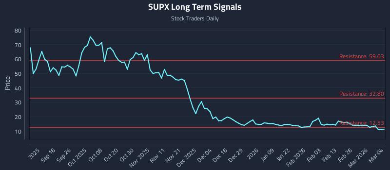 SUPX Long Term Analysis for March 4 2026