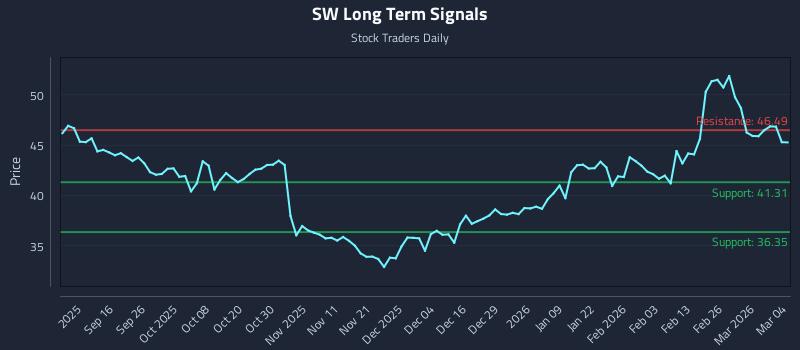 SW Long Term Analysis for March 4 2026