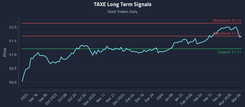 TAXE Long Term Analysis for March 4 2026