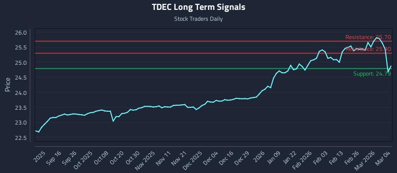 TDEC Long Term Analysis for March 4 2026