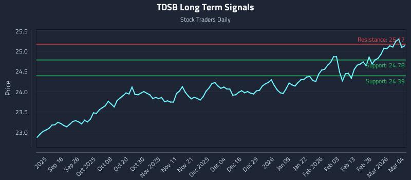 TDSB Long Term Analysis for March 4 2026