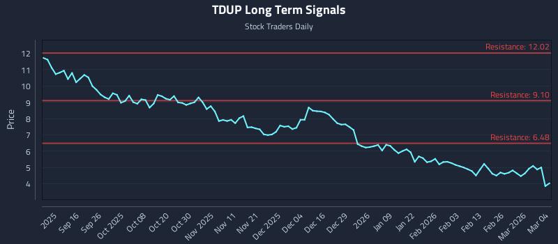 TDUP Long Term Analysis for March 4 2026