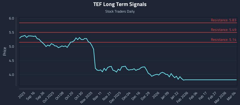 TEF Long Term Analysis for March 4 2026