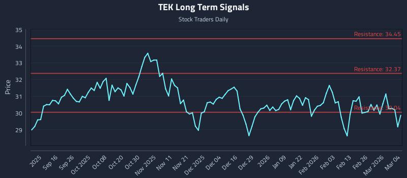 TEK Long Term Analysis for March 4 2026