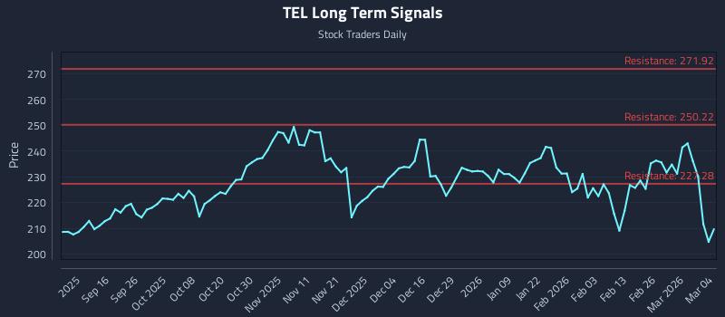 TEL Long Term Analysis for March 4 2026