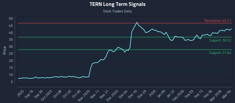 TERN Long Term Analysis for March 4 2026