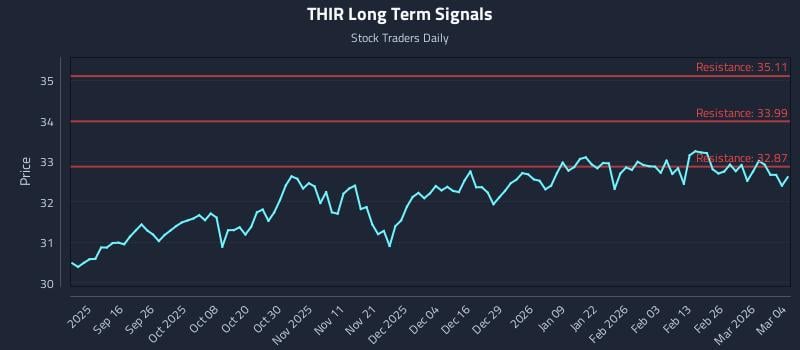 THIR Long Term Analysis for March 4 2026