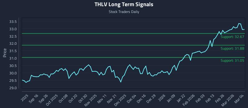 THLV Long Term Analysis for March 4 2026