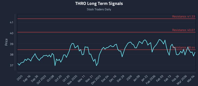 THRO Long Term Analysis for March 4 2026