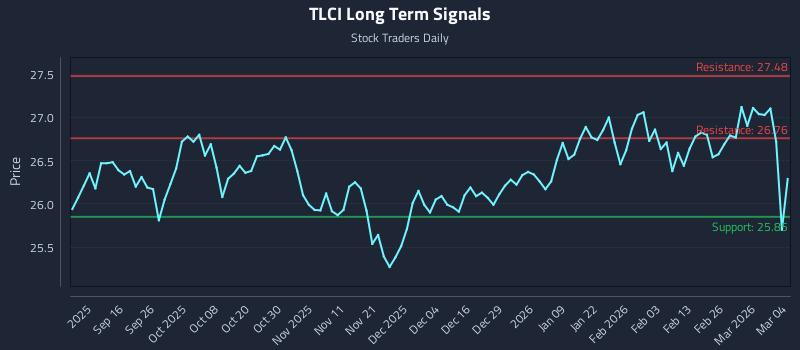 TLCI Long Term Analysis for March 4 2026