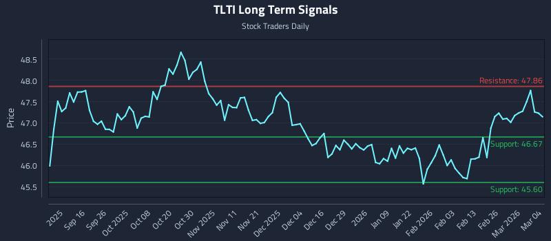 TLTI Long Term Analysis for March 4 2026 TLTI Long Term Analysis for March 4 2026