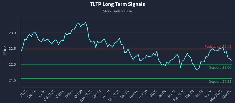 TLTP Long Term Analysis for March 4 2026