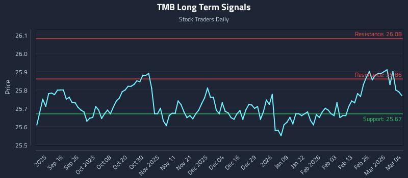 TMB Long Term Analysis for March 4 2026