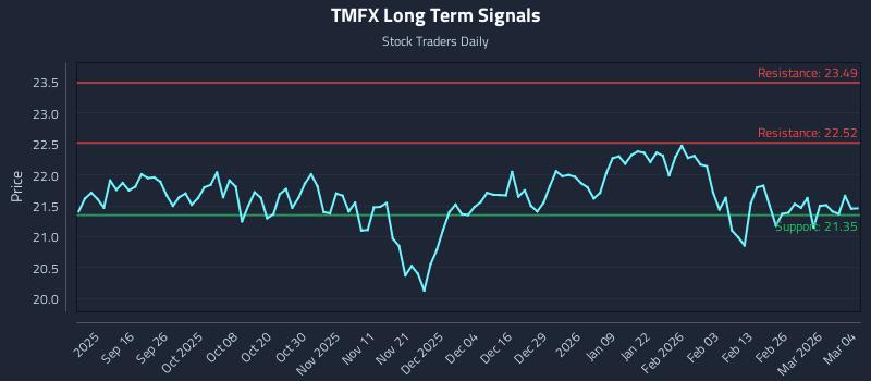 TMFX Long Term Analysis for March 4 2026