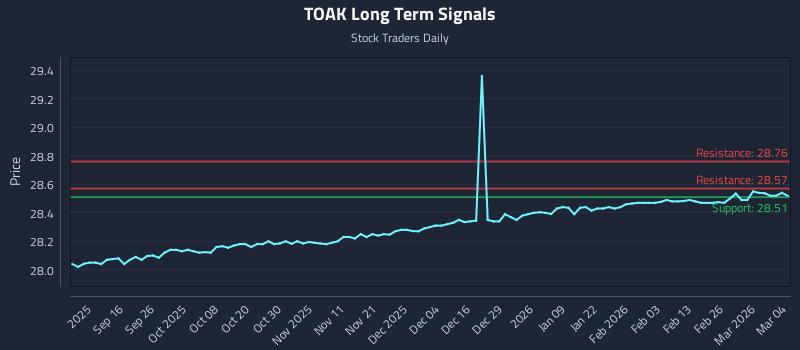 TOAK Long Term Analysis for March 4 2026