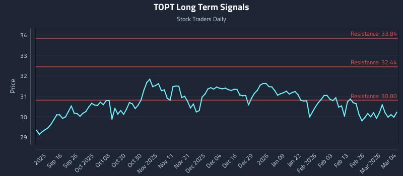 TOPT Long Term Analysis for March 4 2026