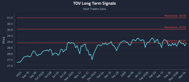 TOV Long Term Analysis for March 4 2026
