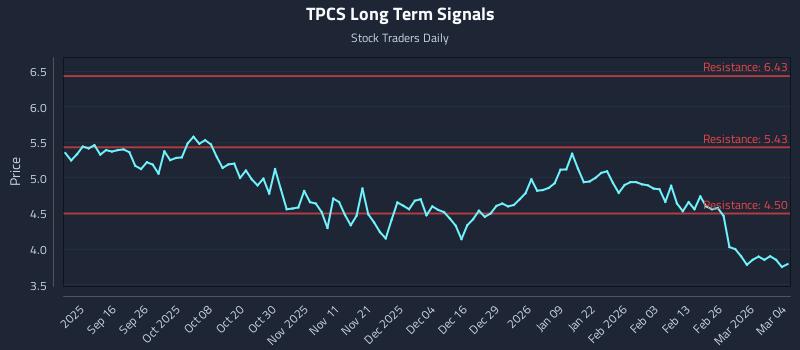 TPCS Long Term Analysis for March 4 2026