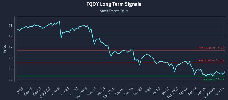 TQQY Long Term Analysis for March 4 2026