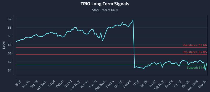 TRIO Long Term Analysis for March 4 2026