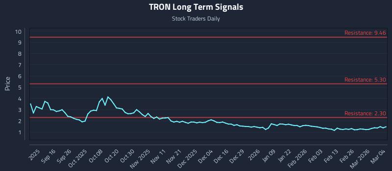 TRON Long Term Analysis for March 4 2026