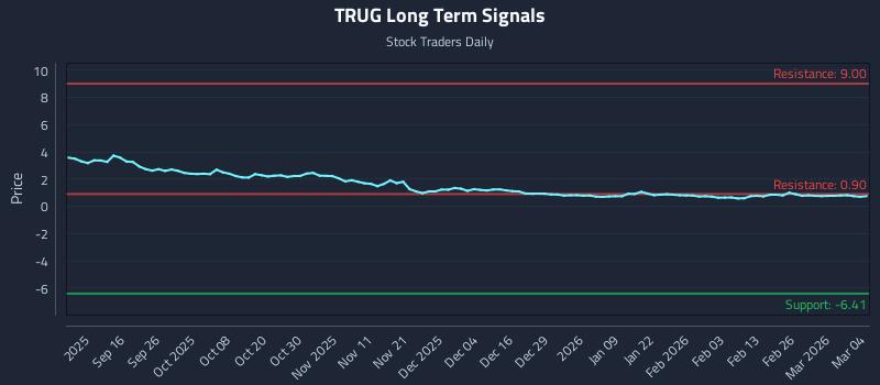TRUG Long Term Analysis for March 4 2026