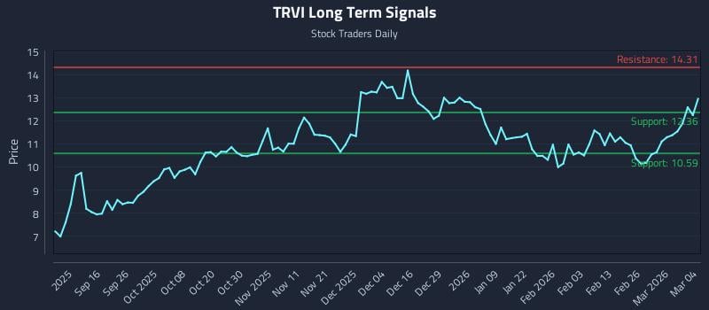 TRVI Long Term Analysis for March 4 2026