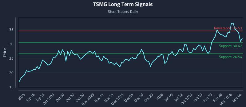 TSMG Long Term Analysis for March 4 2026