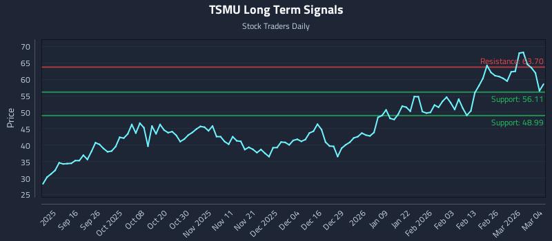 TSMU Long Term Analysis for March 4 2026