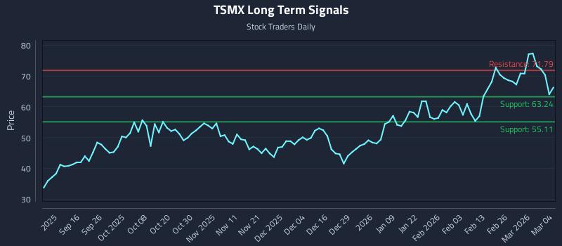 TSMX Long Term Analysis for March 4 2026 TSMX Long Term Analysis for March 4 2026