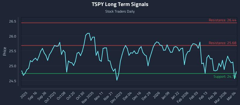 TSPY Long Term Analysis for March 4 2026