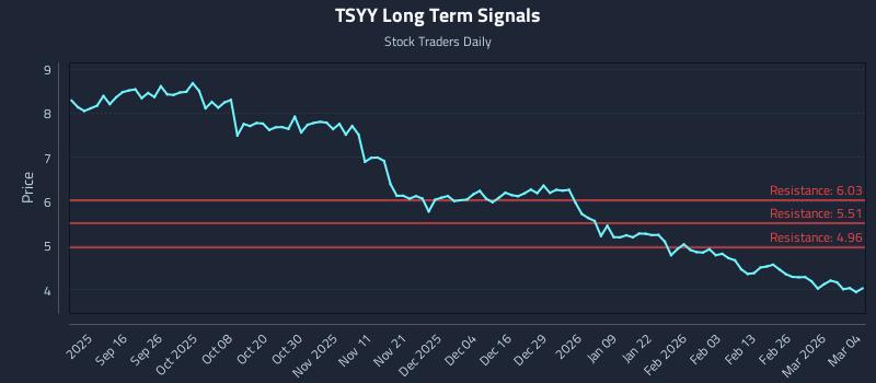 TSYY Long Term Analysis for March 4 2026