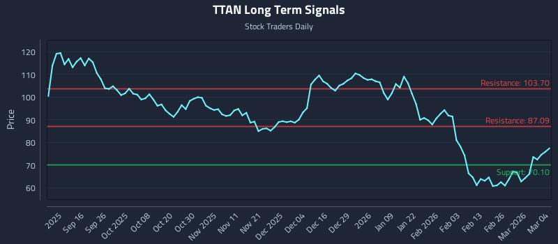 TTAN Long Term Analysis for March 4 2026 TTAN Long Term Analysis for March 4 2026