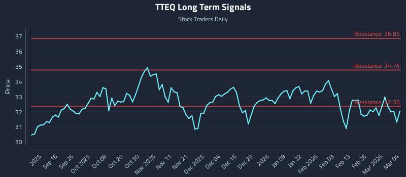 TTEQ Long Term Analysis for March 4 2026 TTEQ Long Term Analysis for March 4 2026