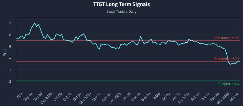 TTGT Long Term Analysis for March 4 2026