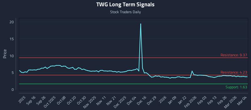 TWG Long Term Analysis for March 4 2026 TWG Long Term Analysis for March 4 2026