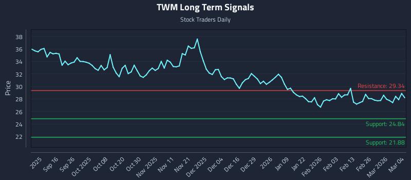 TWM Long Term Analysis for March 4 2026